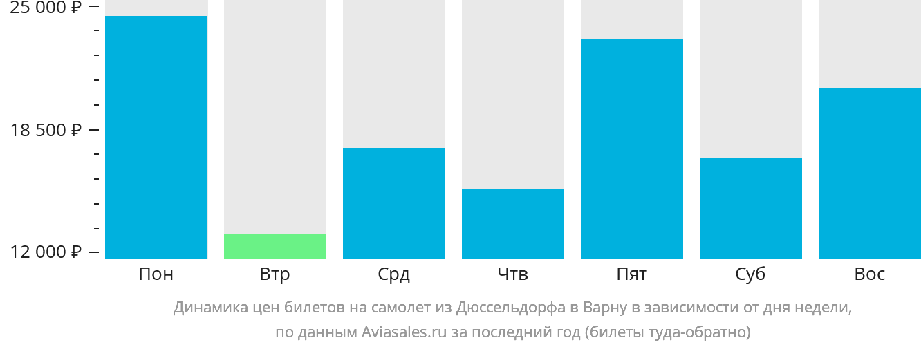 Динамика цен билетов на самолёт из Дюссельдорфа в Варну в зависимости от дня недели