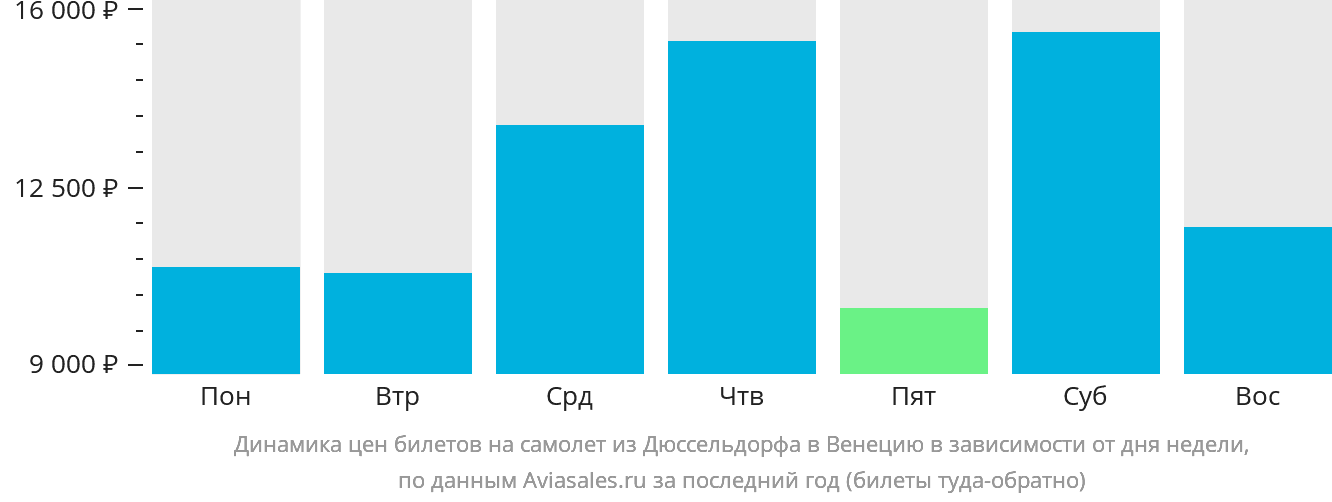 Динамика цен билетов на самолёт из Дюссельдорфа в Венецию в зависимости от дня недели