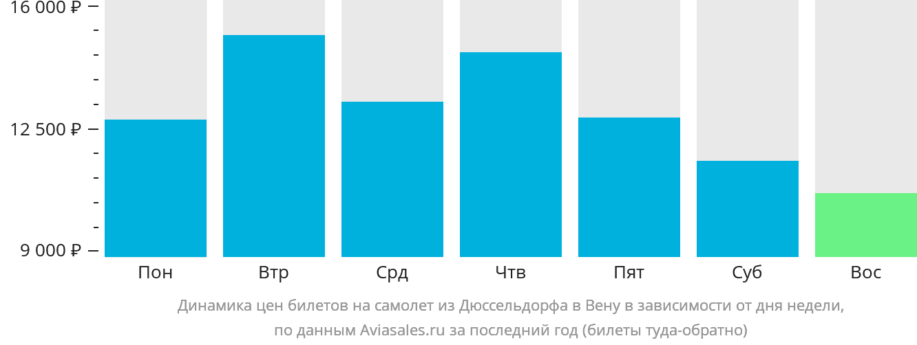 Динамика цен билетов на самолёт из Дюссельдорфа в Вену в зависимости от дня недели