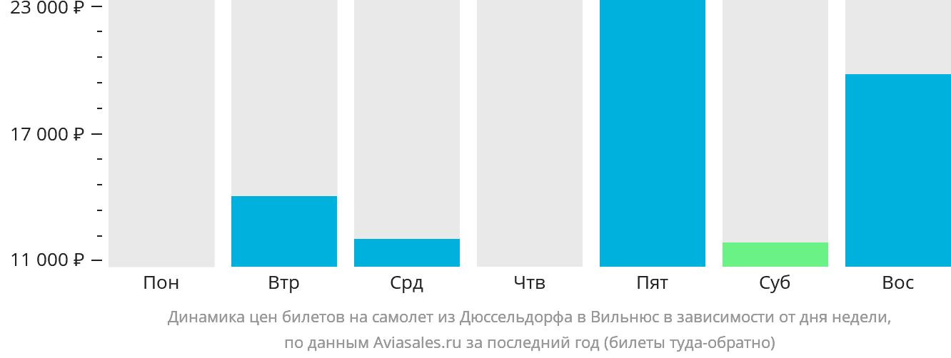 Динамика цен билетов на самолёт из Дюссельдорфа в Вильнюс в зависимости от дня недели