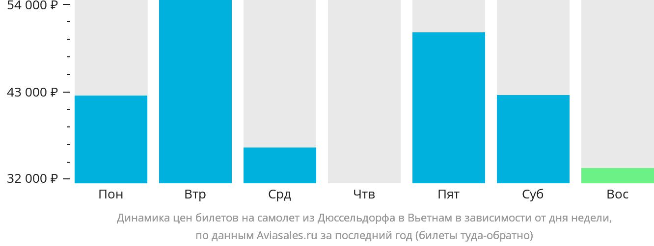 Динамика цен билетов на самолёт из Дюссельдорфа в Вьетнам в зависимости от дня недели