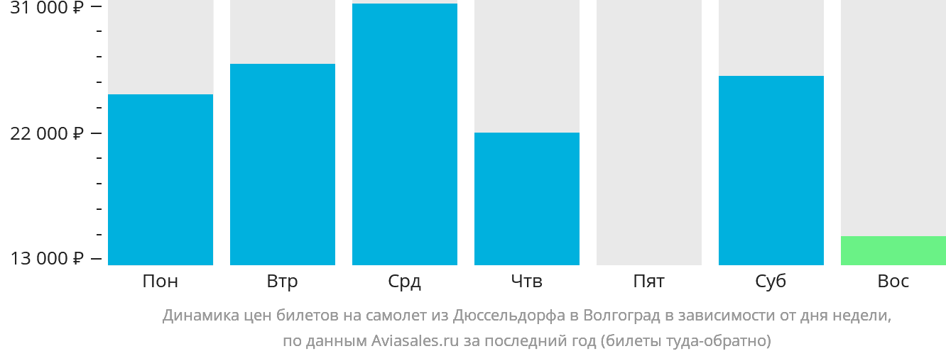Динамика цен билетов на самолёт из Дюссельдорфа в Волгоград в зависимости от дня недели