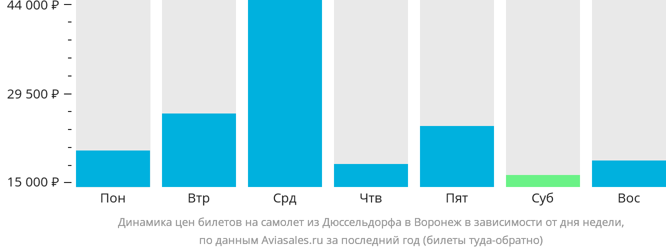 Динамика цен билетов на самолёт из Дюссельдорфа в Воронеж в зависимости от дня недели
