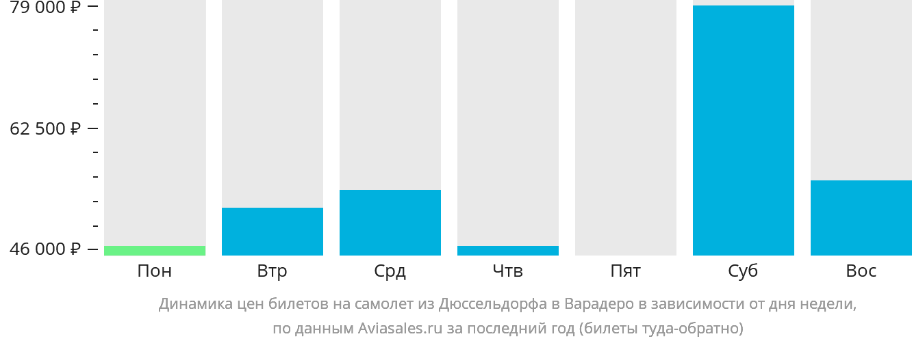 Динамика цен билетов на самолёт из Дюссельдорфа в Варадеро в зависимости от дня недели