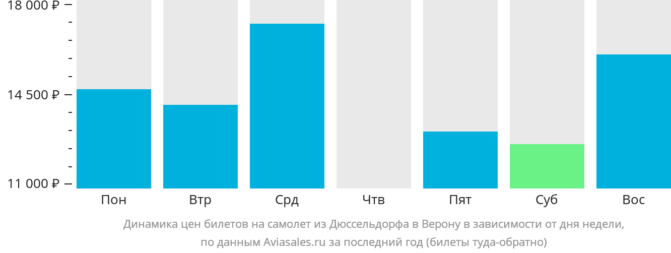 Динамика цен билетов на самолёт из Дюссельдорфа в Верону в зависимости от дня недели
