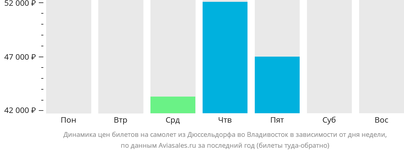 Динамика цен билетов на самолёт из Дюссельдорфа во Владивосток в зависимости от дня недели