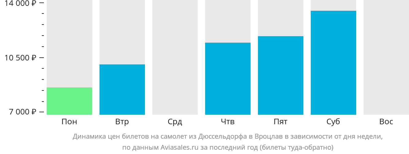 Динамика цен билетов на самолёт из Дюссельдорфа в Вроцлав в зависимости от дня недели