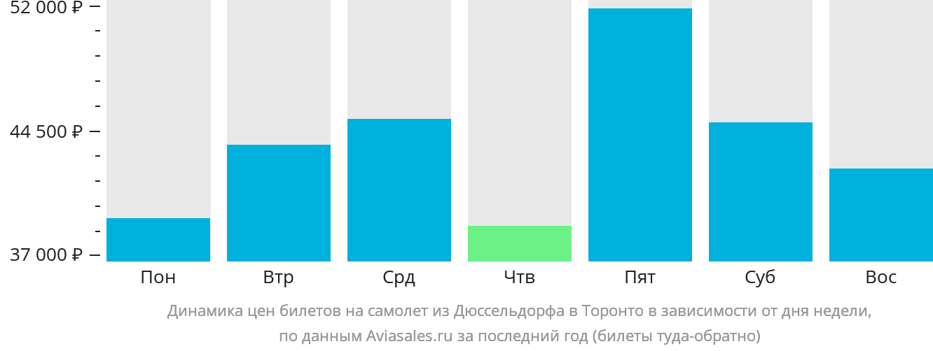 Динамика цен билетов на самолёт из Дюссельдорфа в Торонто в зависимости от дня недели