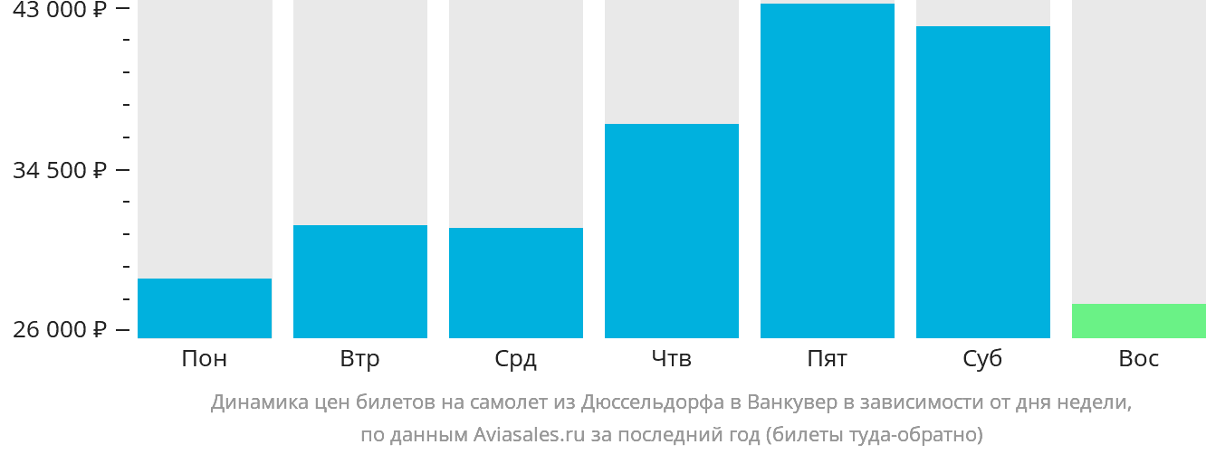 Динамика цен билетов на самолёт из Дюссельдорфа в Ванкувер в зависимости от дня недели