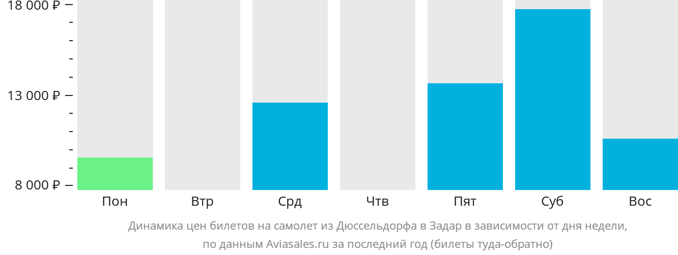 Динамика цен билетов на самолёт из Дюссельдорфа в Задар в зависимости от дня недели