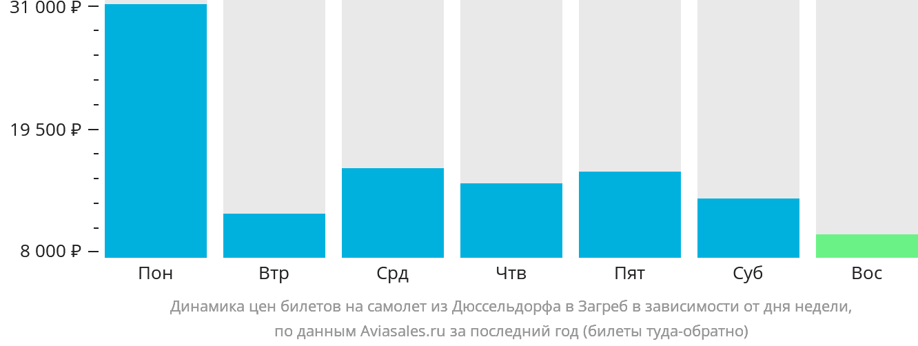 Динамика цен билетов на самолёт из Дюссельдорфа в Загреб в зависимости от дня недели