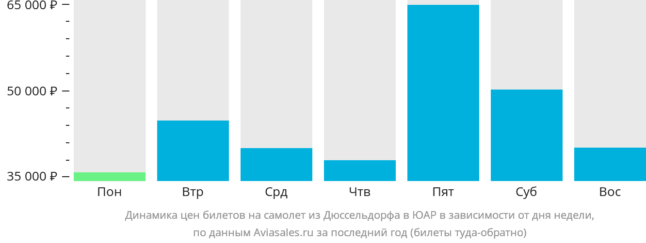 Динамика цен билетов на самолёт из Дюссельдорфа в ЮАР в зависимости от дня недели
