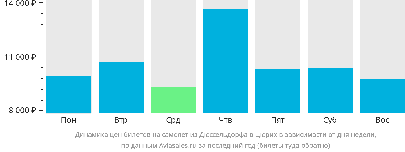 Динамика цен билетов на самолёт из Дюссельдорфа в Цюрих в зависимости от дня недели