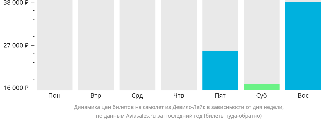 Динамика цен билетов на самолёт из Девилс-Лейк в зависимости от дня недели