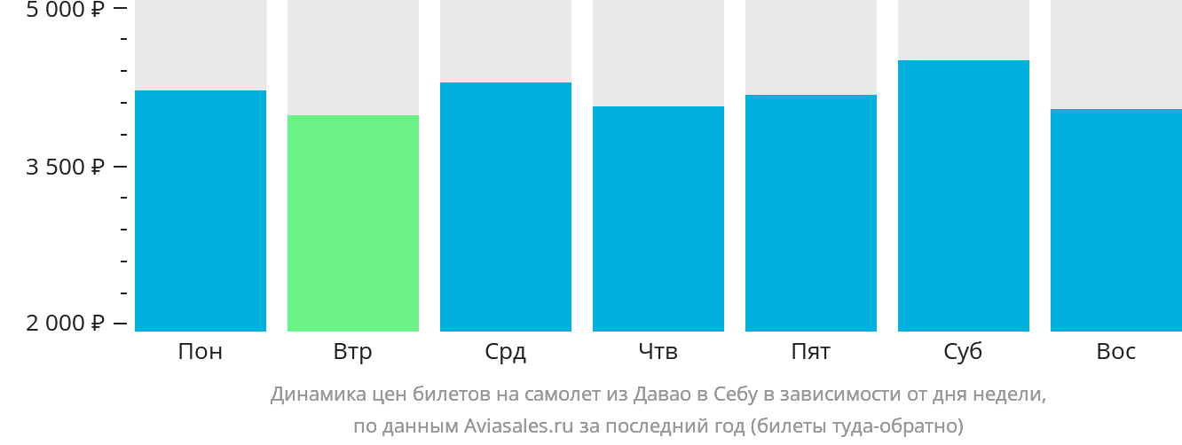 Динамика цен билетов на самолёт из Давао в Себу в зависимости от дня недели