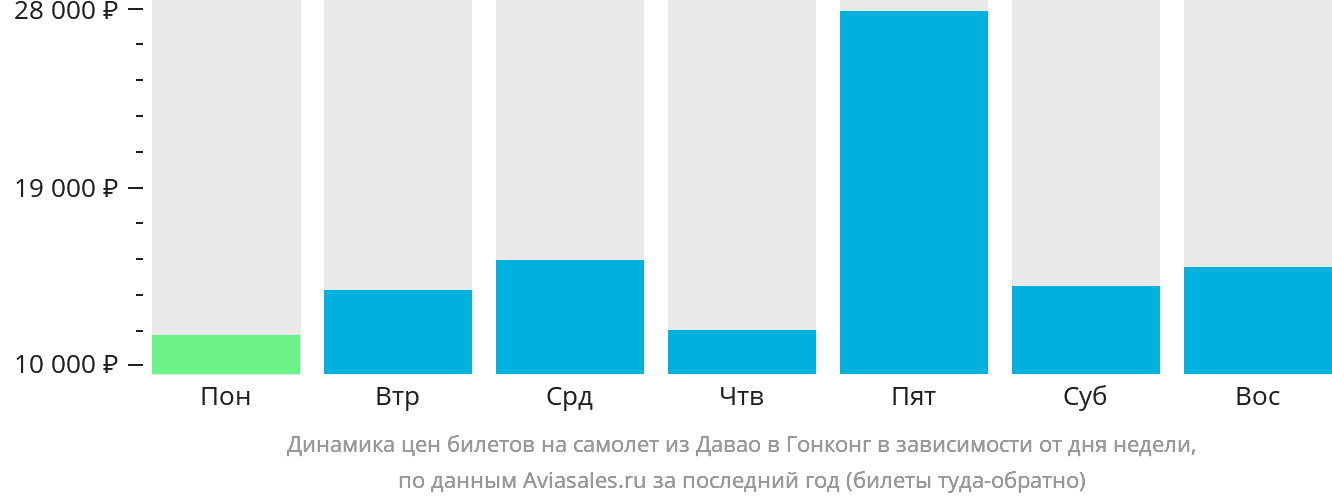 Динамика цен билетов на самолёт из Давао в Гонконг в зависимости от дня недели