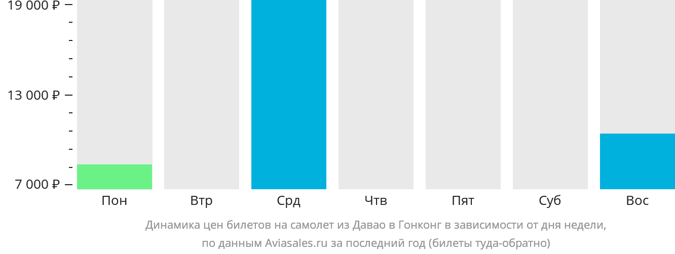 Динамика цен билетов на самолёт из Давао в Гонконг в зависимости от дня недели
