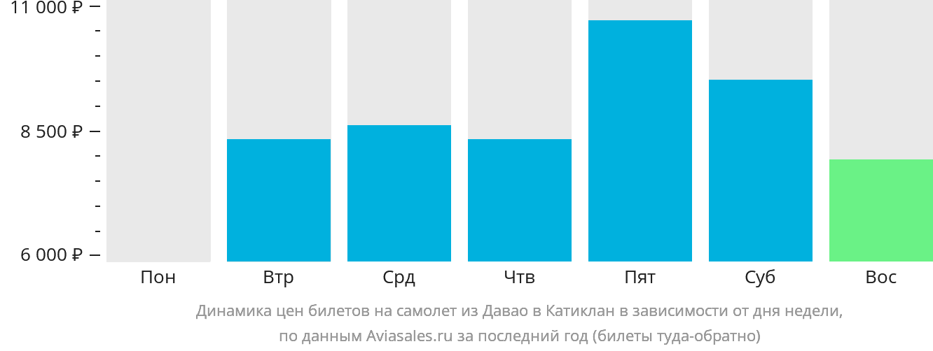 Динамика цен билетов на самолёт из Давао в Катиклан в зависимости от дня недели