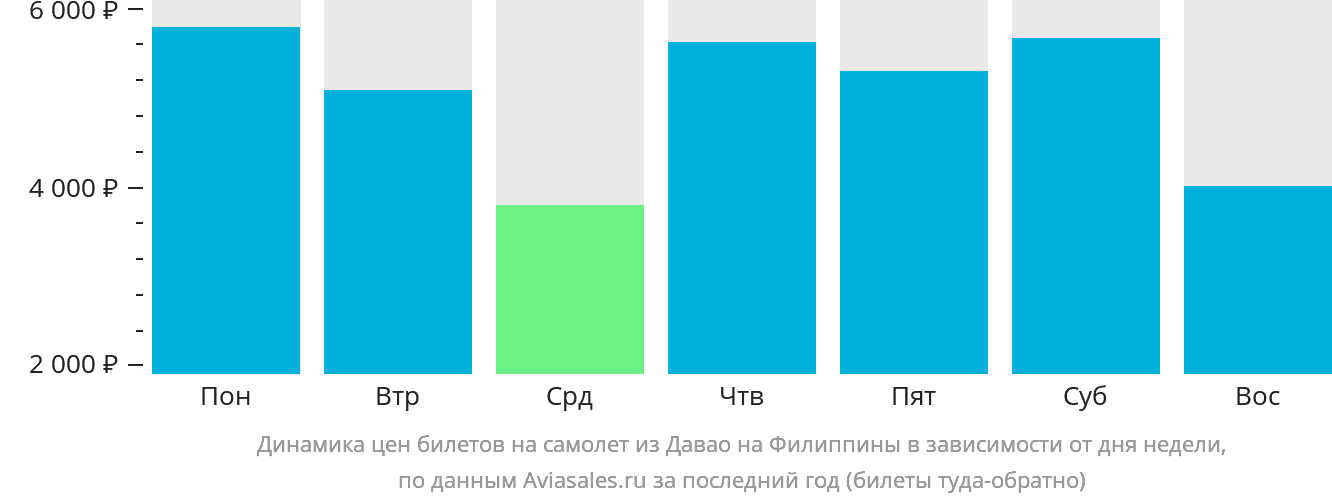 Динамика цен билетов на самолёт из Давао на Филиппины в зависимости от дня недели