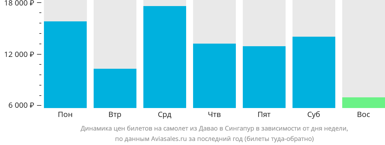 Динамика цен билетов на самолёт из Давао в Сингапур в зависимости от дня недели