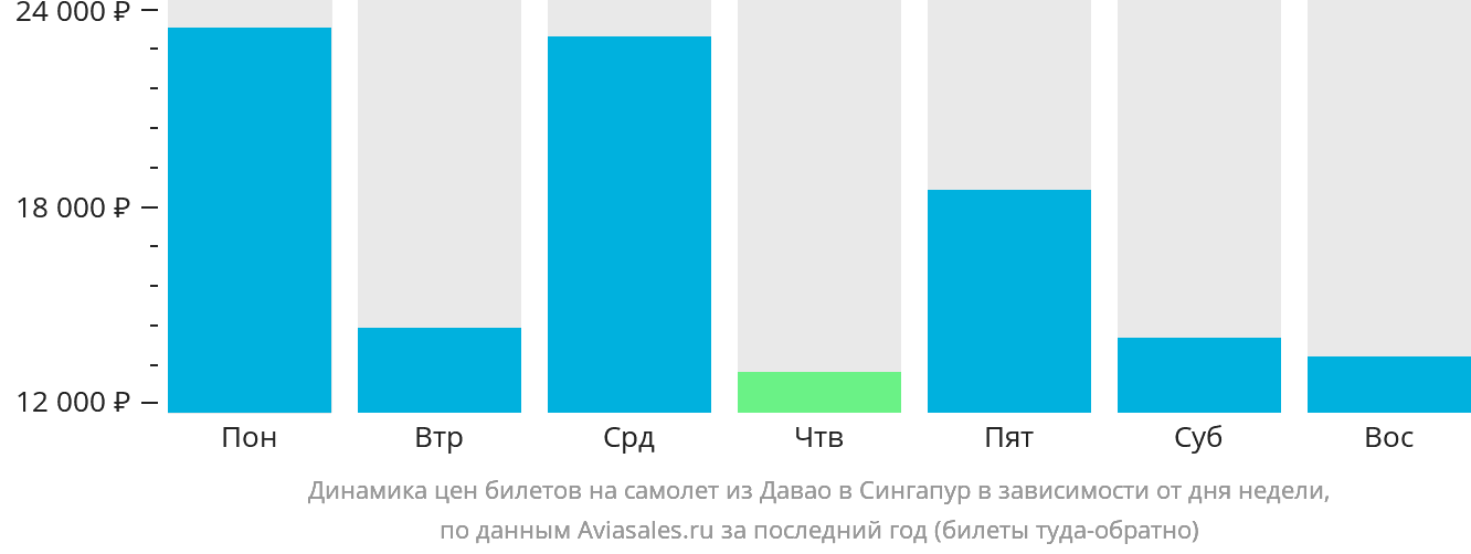 Динамика цен билетов на самолёт из Давао в Сингапур в зависимости от дня недели