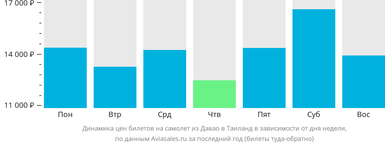 Динамика цен билетов на самолёт из Давао в Таиланд в зависимости от дня недели