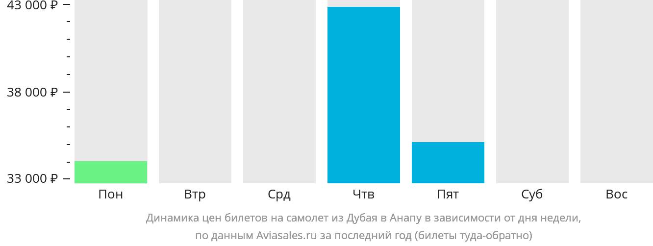 Динамика цен билетов на самолёт из Дубая в Анапу в зависимости от дня недели