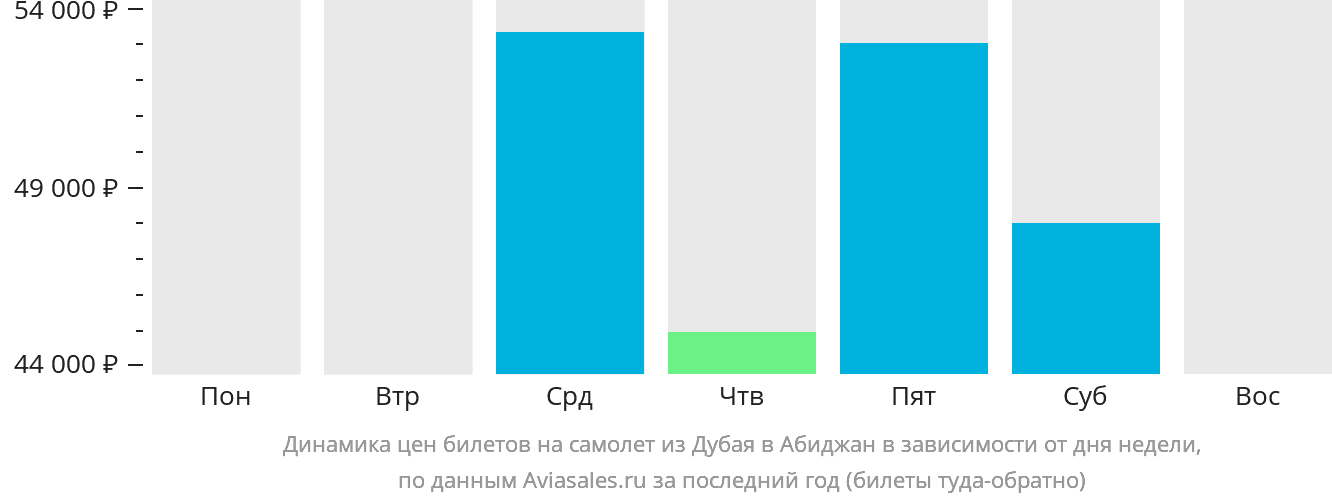 Динамика цен билетов на самолёт из Дубая в Абиджан в зависимости от дня недели