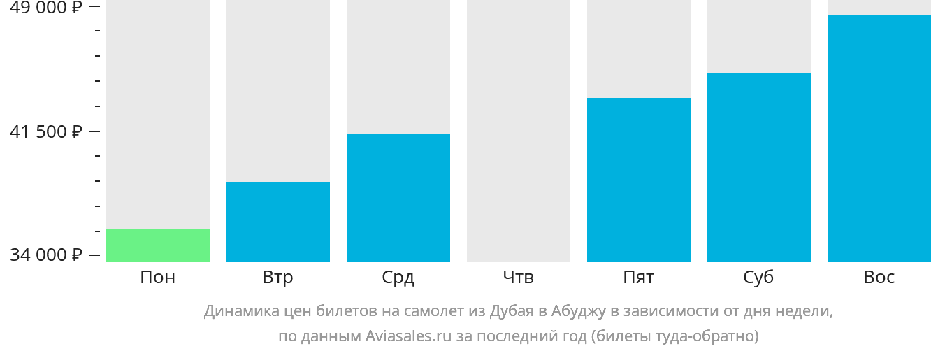Динамика цен билетов на самолёт из Дубая в Абуджу в зависимости от дня недели