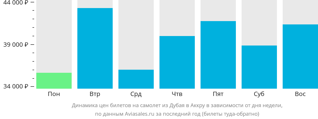 Динамика цен билетов на самолёт из Дубая в Аккру в зависимости от дня недели
