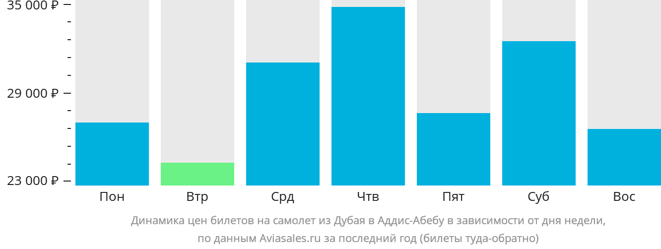 Динамика цен билетов на самолёт из Дубая в Аддис-Абебу в зависимости от дня недели