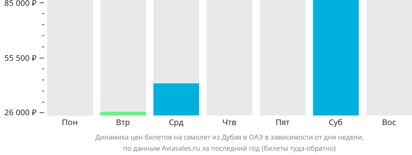 Динамика цен билетов на самолёт из Дубая в ОАЭ в зависимости от дня недели