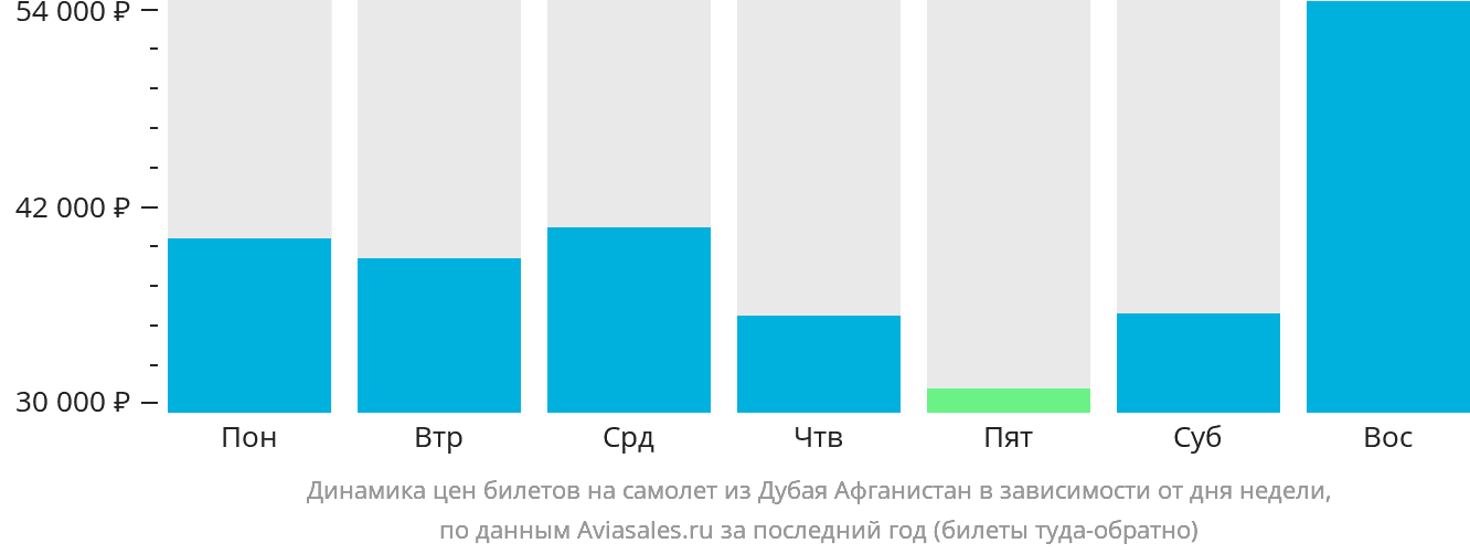 Динамика цен билетов на самолёт из Дубая Афганистан в зависимости от дня недели