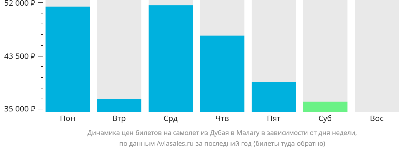Динамика цен билетов на самолёт из Дубая в Малагу в зависимости от дня недели