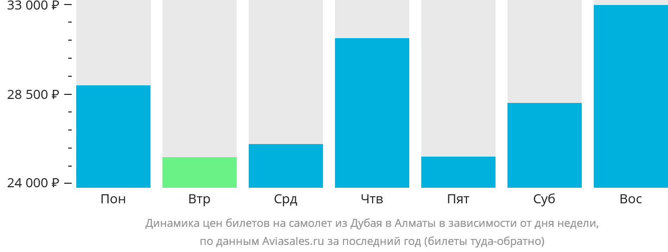 Динамика цен билетов на самолёт из Дубая в Алматы в зависимости от дня недели