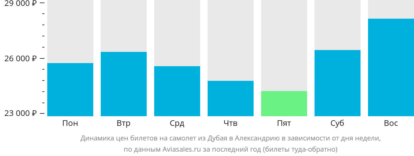 Динамика цен билетов на самолёт из Дубая в Александрию в зависимости от дня недели