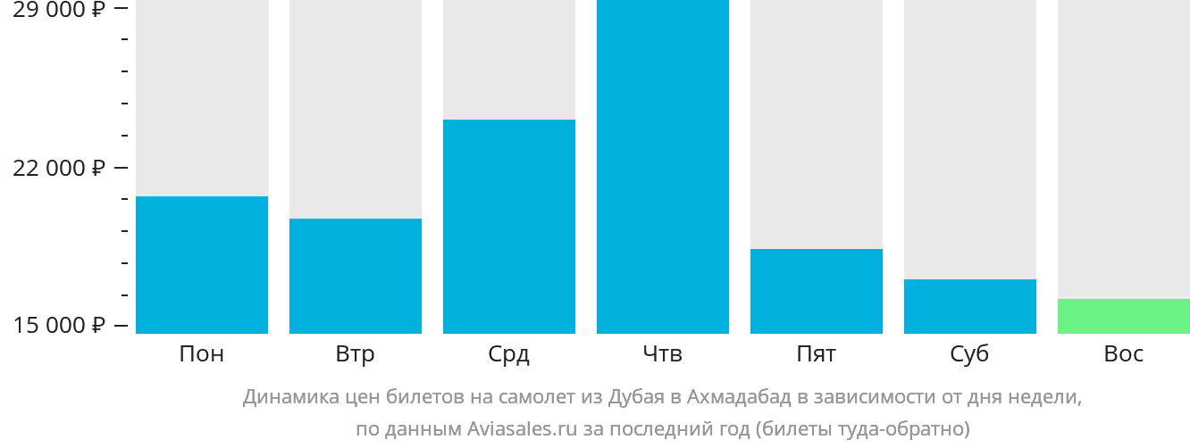 Динамика цен билетов на самолёт из Дубая в Ахмадабад в зависимости от дня недели