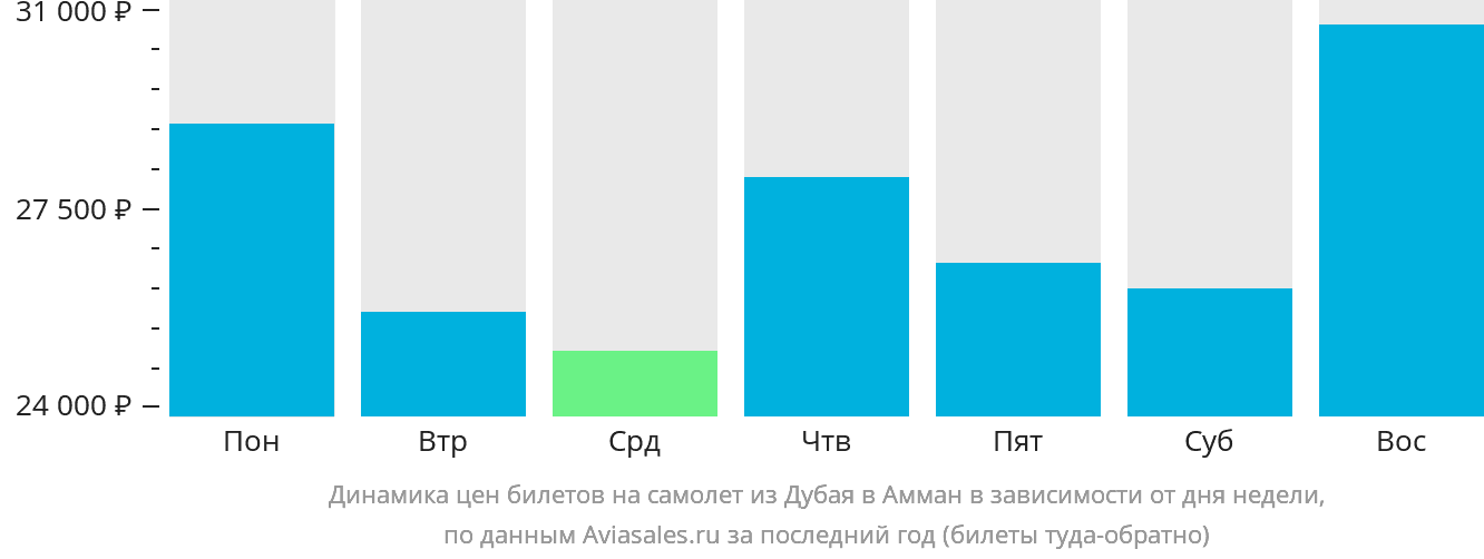 Динамика цен билетов на самолёт из Дубая в Амман в зависимости от дня недели