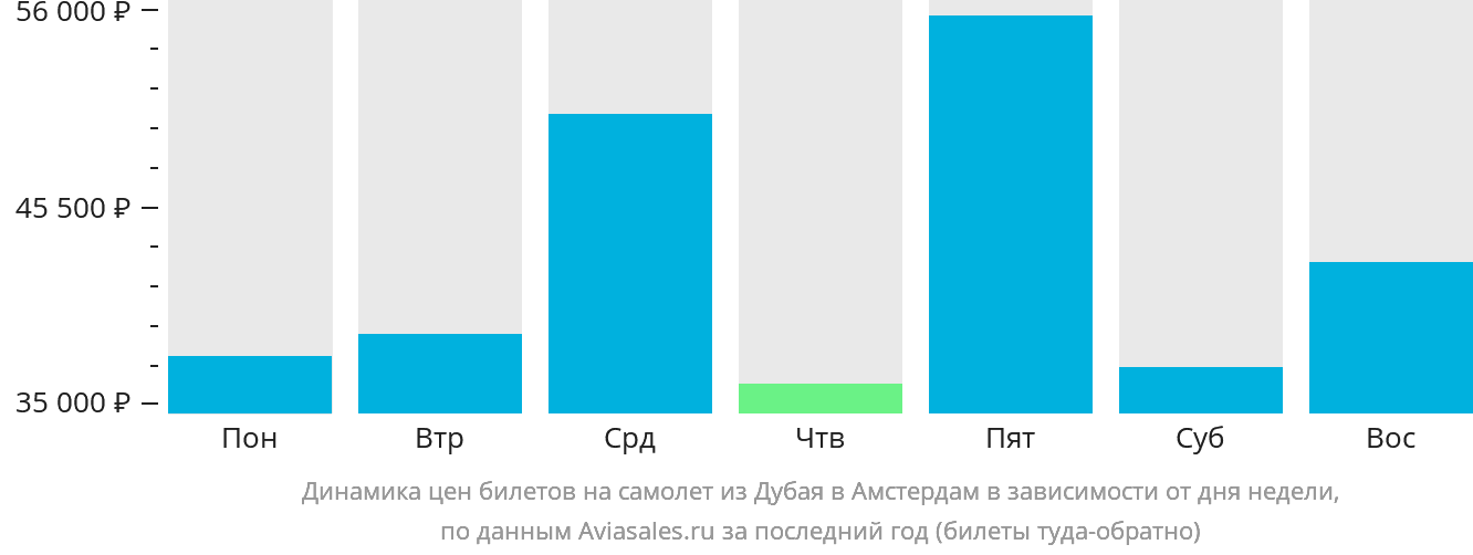 Динамика цен билетов на самолёт из Дубая в Амстердам в зависимости от дня недели