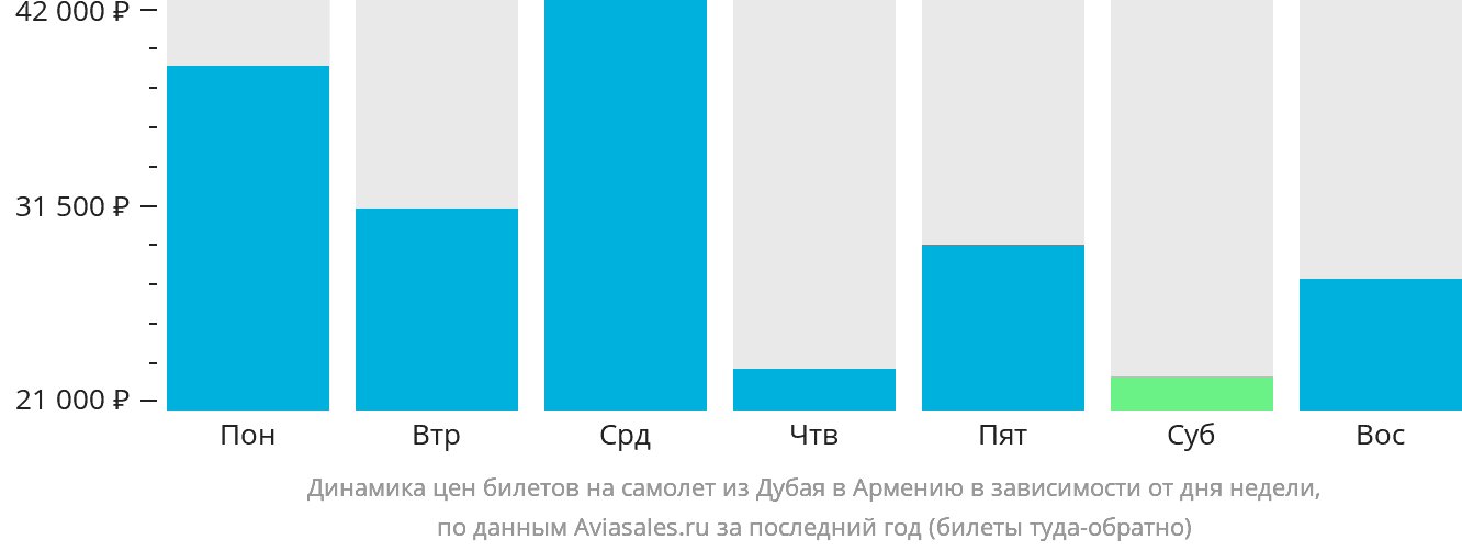 Динамика цен билетов на самолёт из Дубая в Армению в зависимости от дня недели