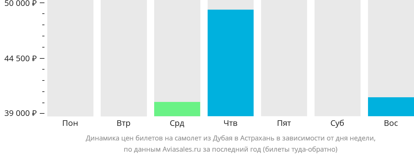 Динамика цен билетов на самолёт из Дубая в Астрахань в зависимости от дня недели