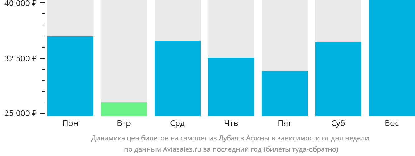 Динамика цен билетов на самолёт из Дубая в Афины в зависимости от дня недели