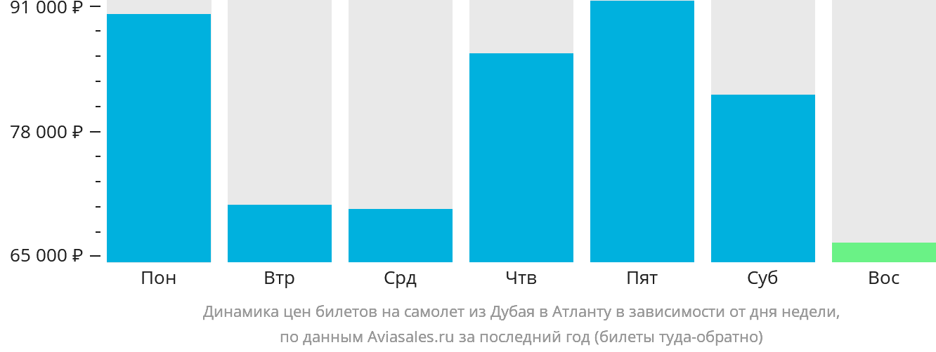 Динамика цен билетов на самолёт из Дубая в Атланту в зависимости от дня недели