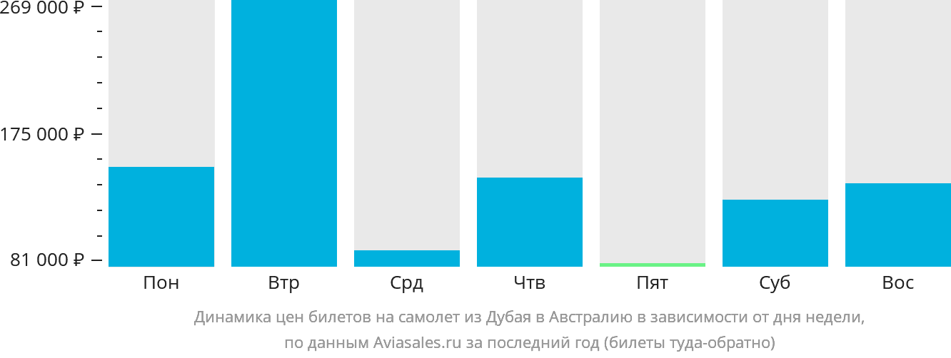 Динамика цен билетов на самолёт из Дубая в Австралию в зависимости от дня недели