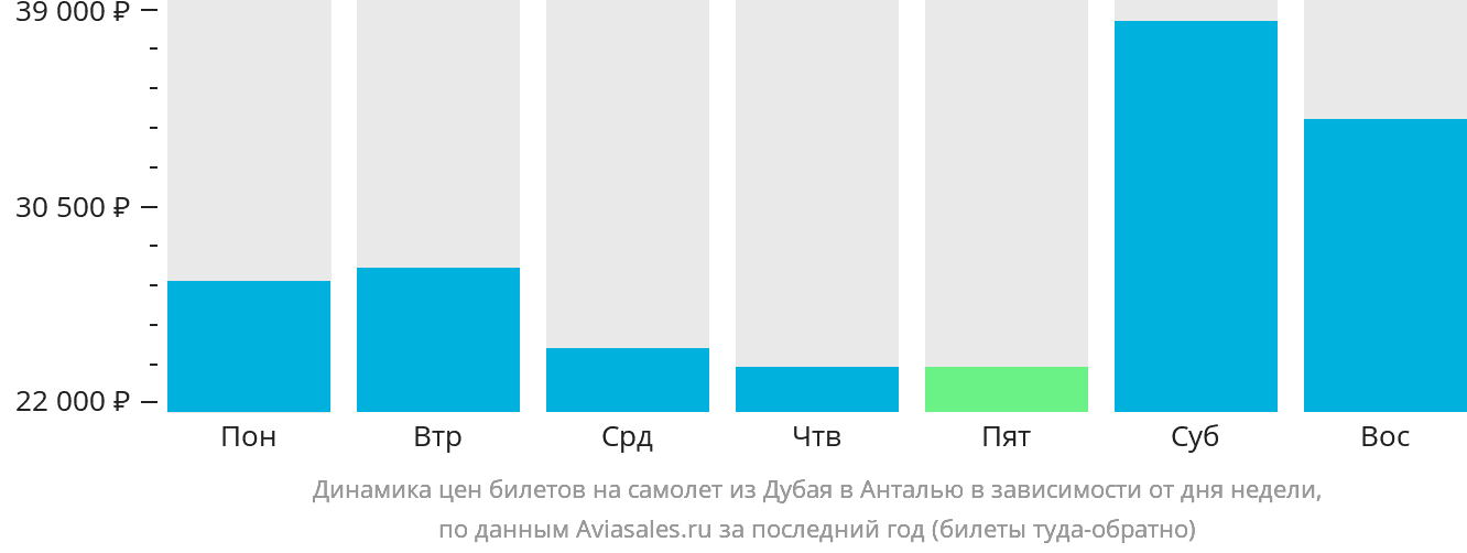 Динамика цен билетов на самолёт из Дубая в Анталью в зависимости от дня недели