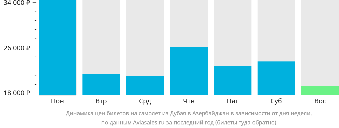 Динамика цен билетов на самолёт из Дубая в Азербайджан в зависимости от дня недели