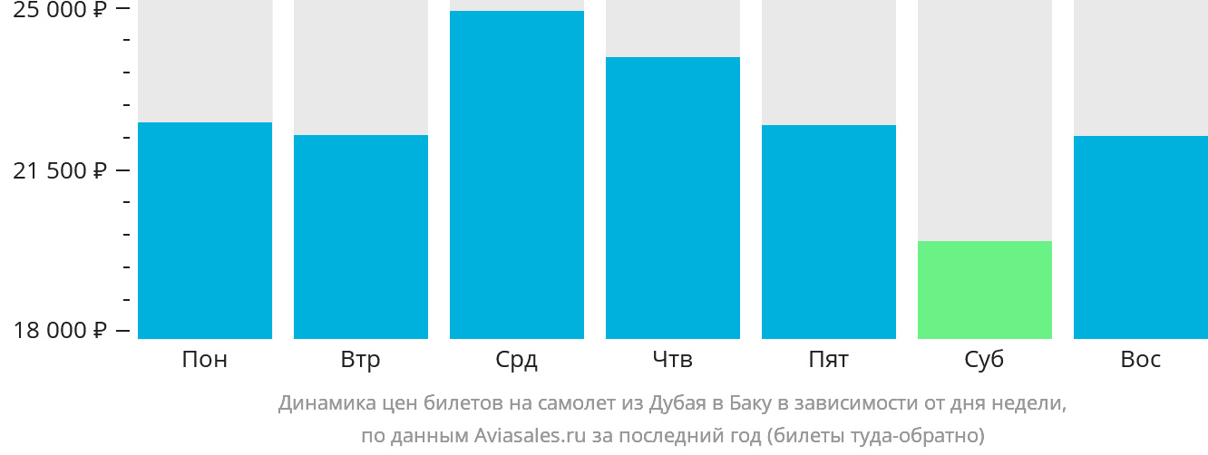 Динамика цен билетов на самолёт из Дубая в Баку в зависимости от дня недели