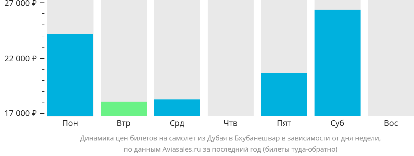 Динамика цен билетов на самолёт из Дубая в Бхубанешвар в зависимости от дня недели