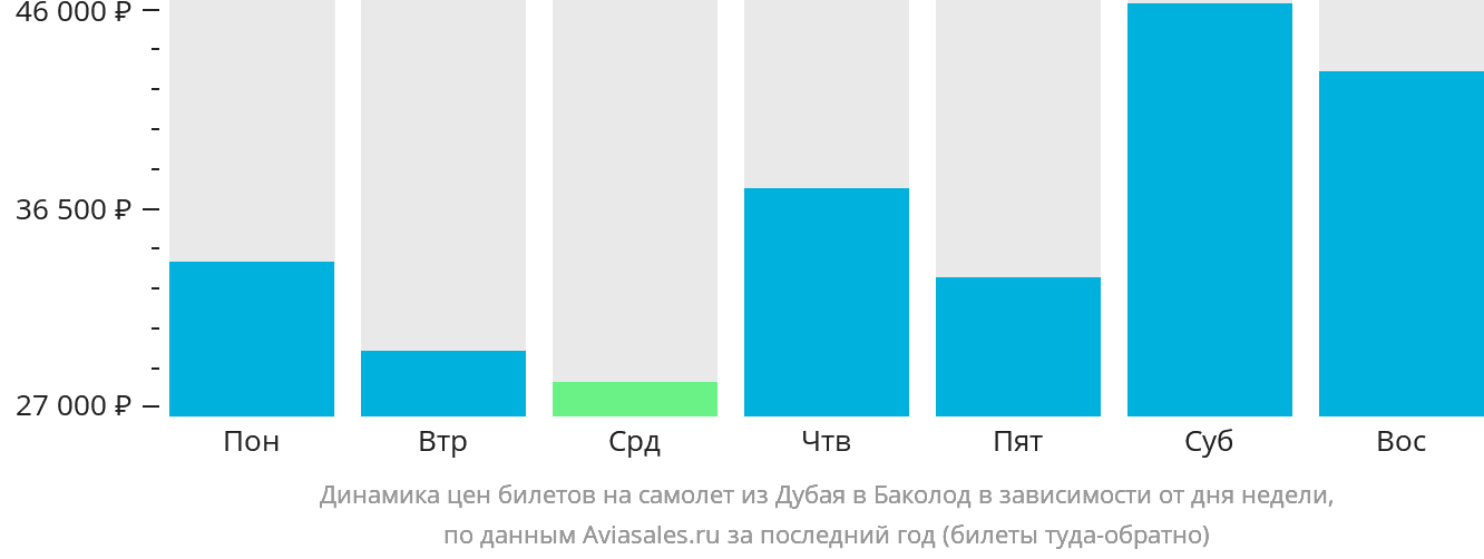 Динамика цен билетов на самолёт из Дубая в Баколод в зависимости от дня недели