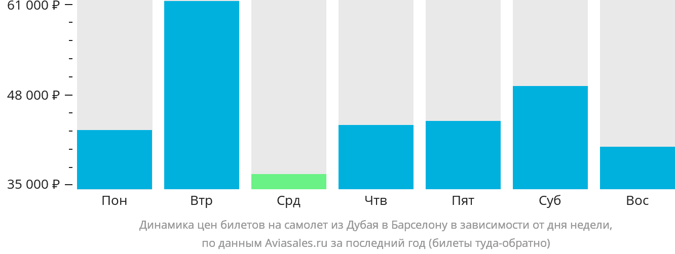 Динамика цен билетов на самолёт из Дубая в Барселону в зависимости от дня недели